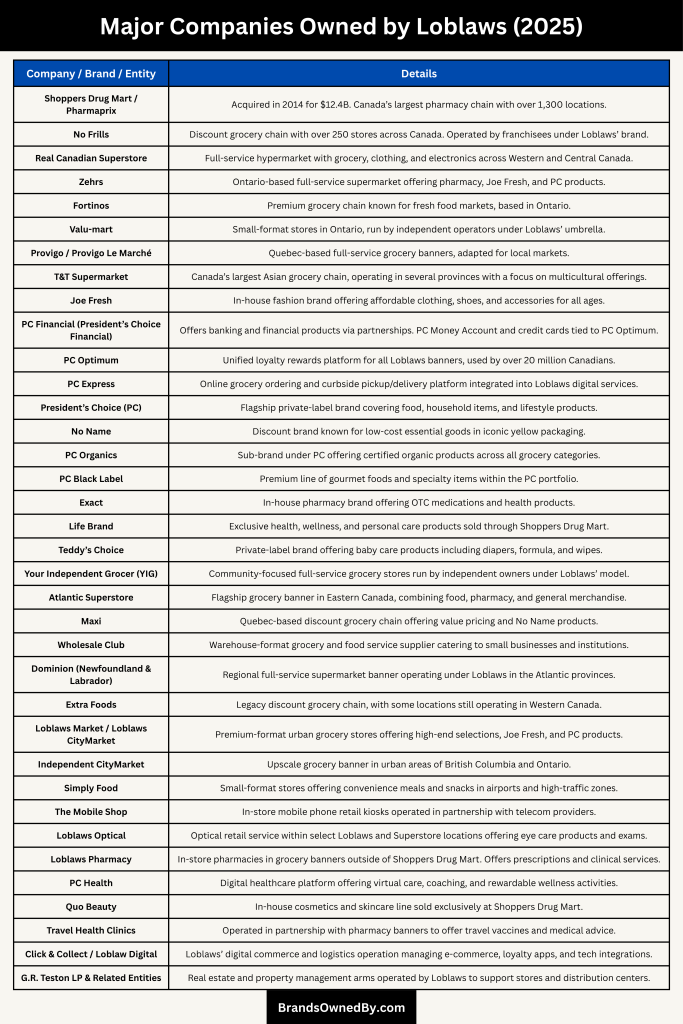 Major Companies Owned by Loblaws (2025)