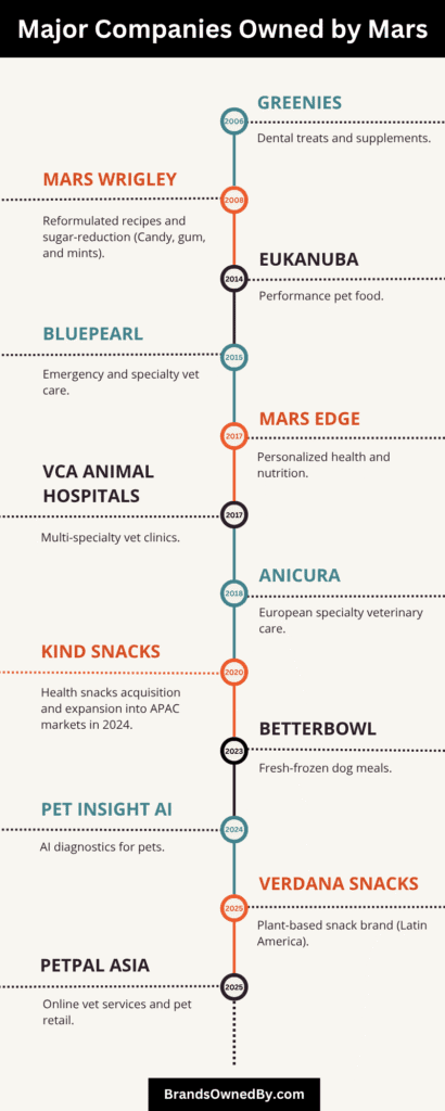 Brands and Companies Owned by Mars