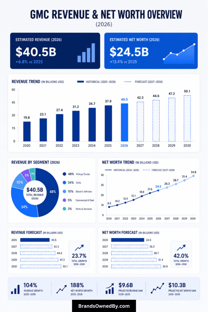 GMC revenue and net worth 2020-30