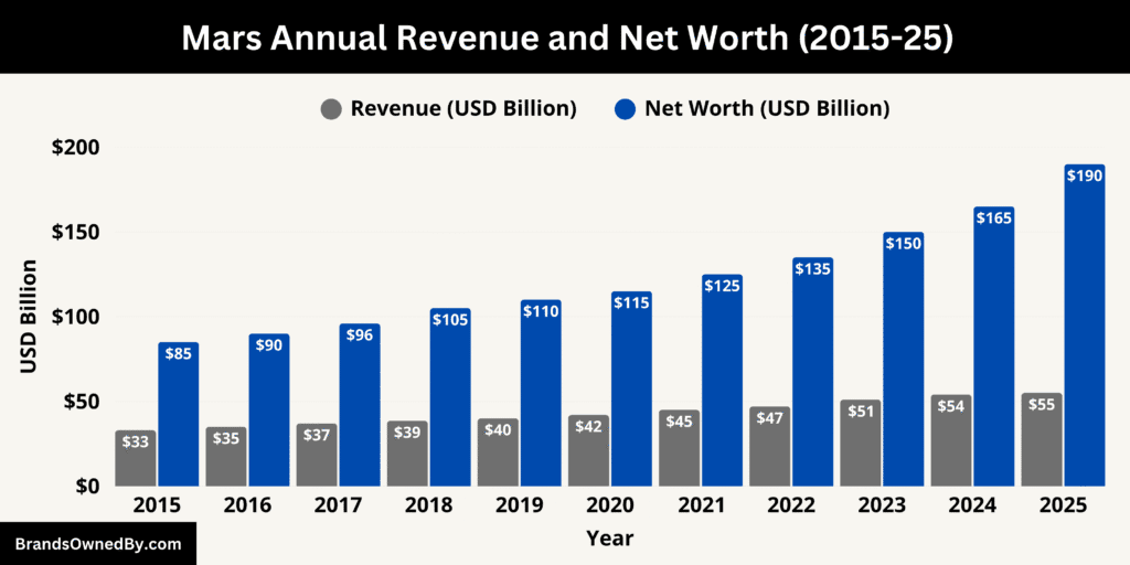 Mars Annual Revenue and Net Worth