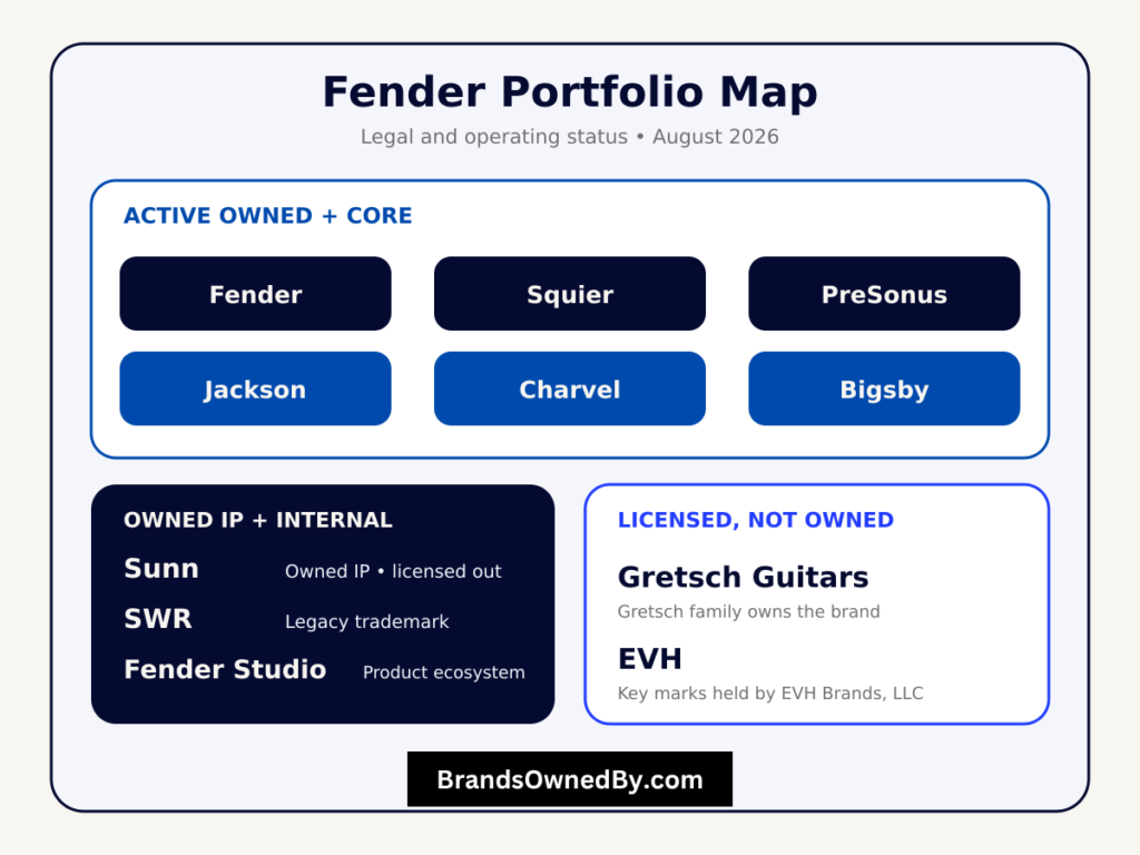 What Companies Does Fender Own