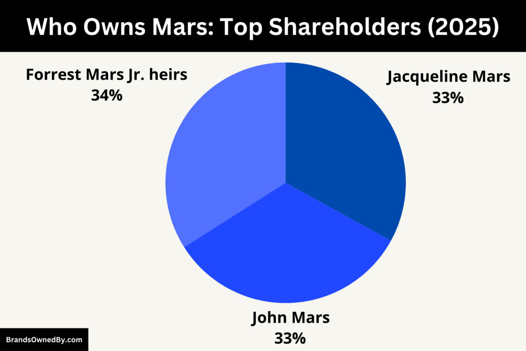 Who Owns Mars (Top Shareholders)