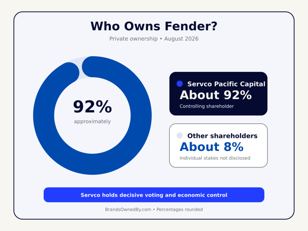 who owns fender