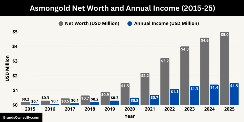 Asmongold Net Worth and Annual Income