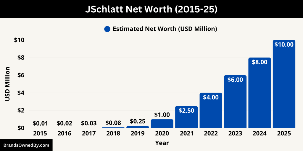 JSchlatt Net Worth (2015-25)