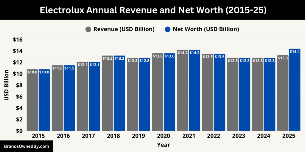 Electrolux Annual Revenue and Net Worth 2015-25