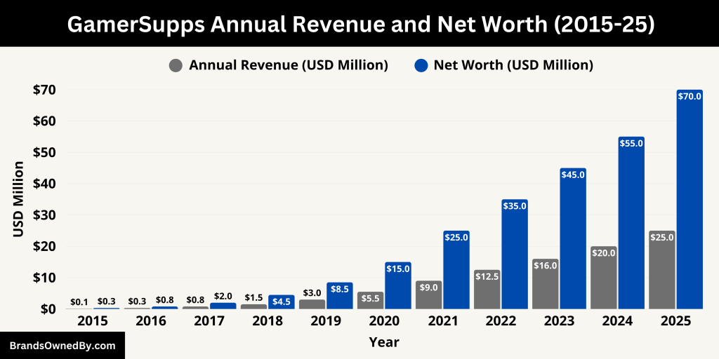 GamerSupps Annual Revenue and Net Worth (2015-25)