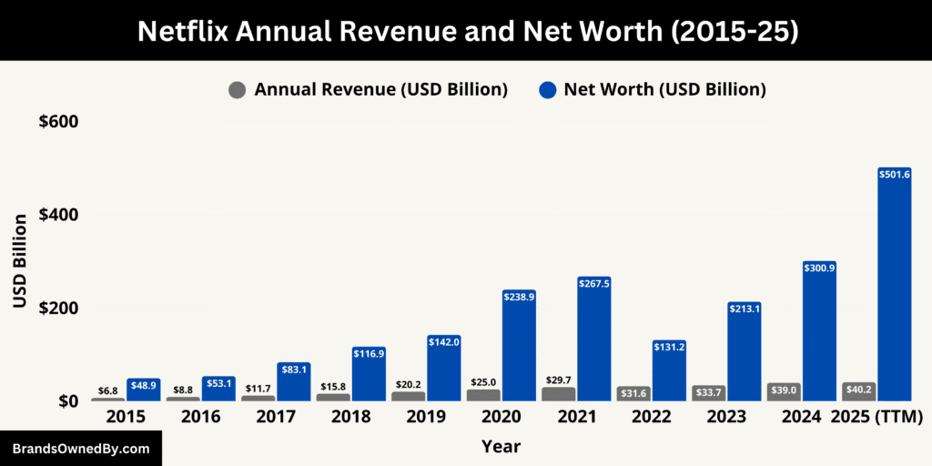 Netflix Annual Revenue and Net Worth 2015-25