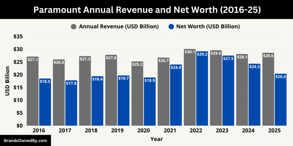 Paramount Annual Revenue and Net Worth (2016-25)
