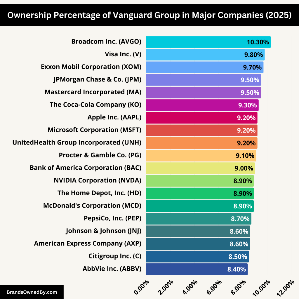 What Companies Are Owned by Vanguard Group