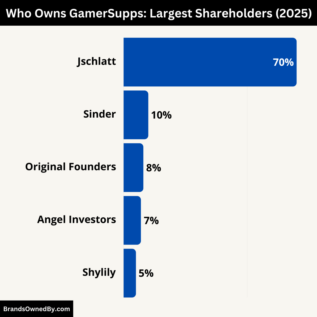 Who Owns GamerSupps (Major Shareholders)