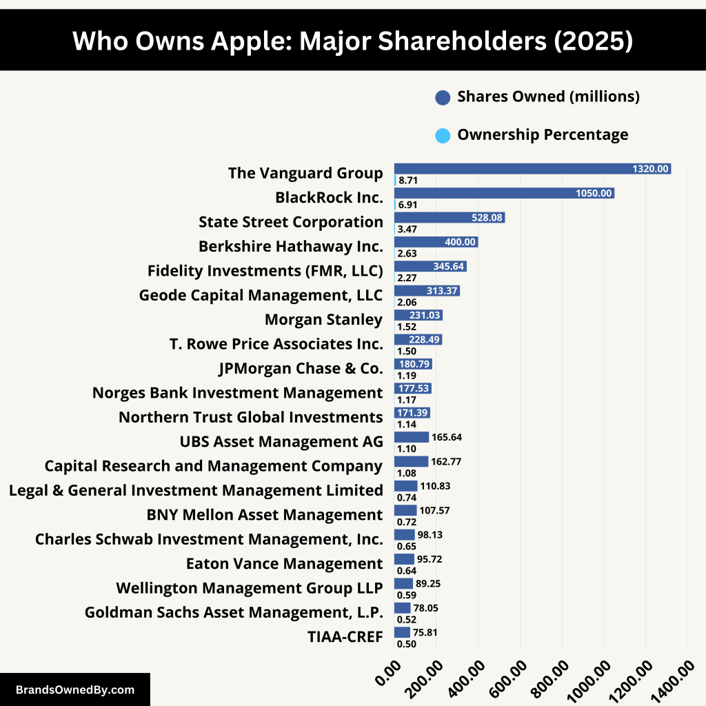 who owns apple