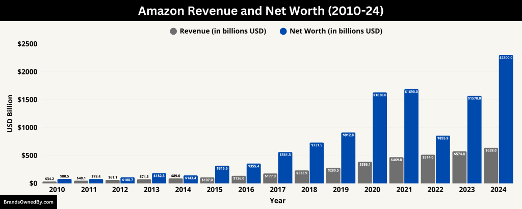 Amazon Revenue and Net Worth (2010-24)