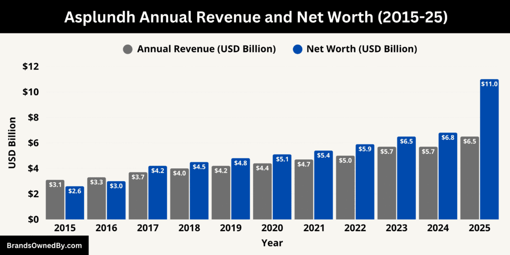 Asplundh Annual Revenue and Net Worth