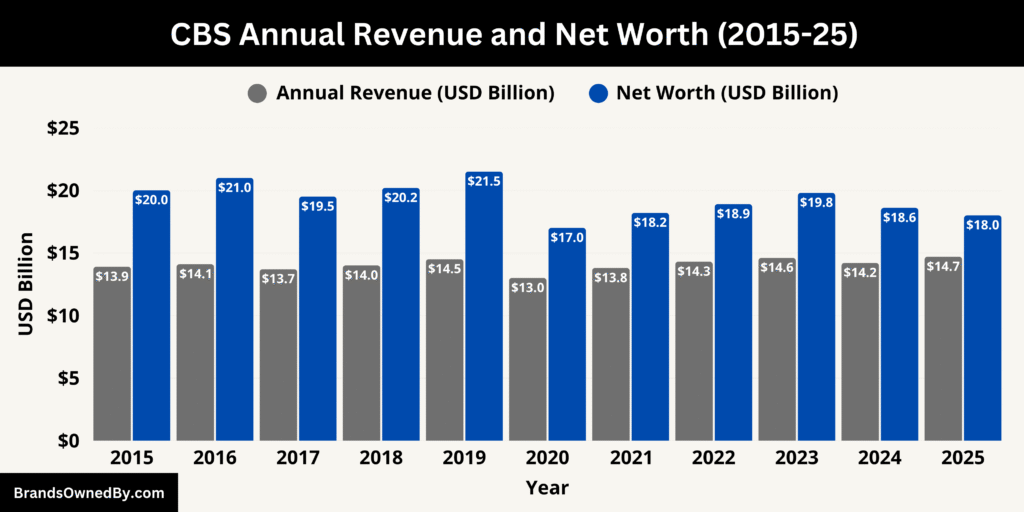 CBS Annual Revenue and Net Worth (2015-25)
