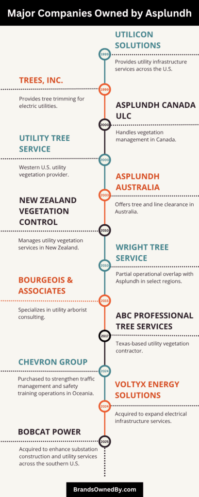 Companies Owned by Asplundh