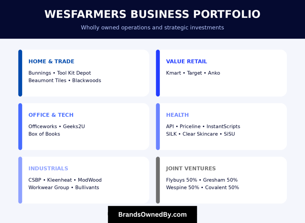Companies owned by Wesfarmers
