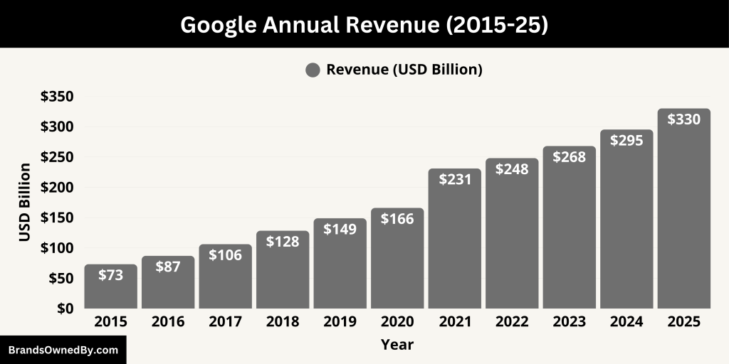 Google Annual Revenue (2015-25)