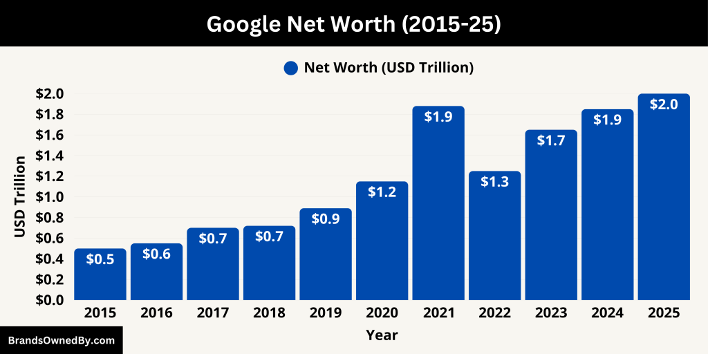Google Net Worth (2015-25)