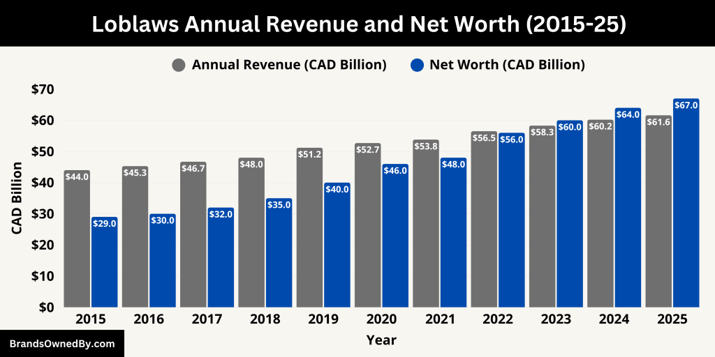 Loblaws Annual Revenue and Net Worth (2015-25)