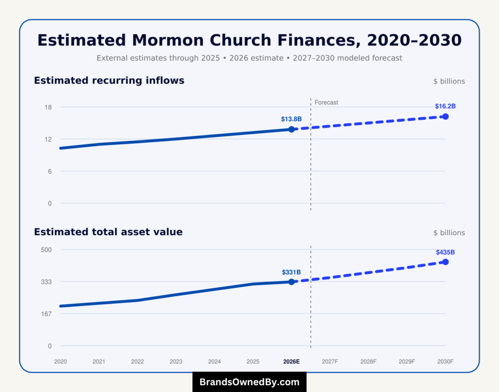Mormon Church revenue and worth 2020-30