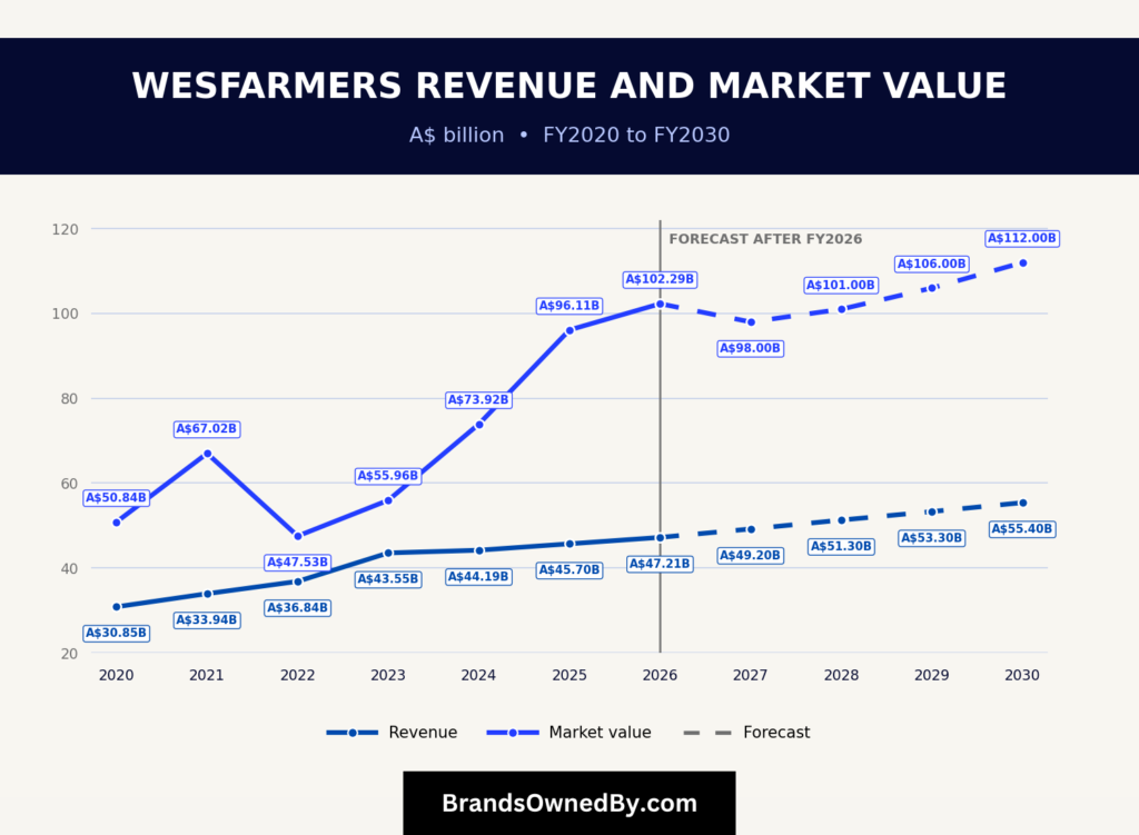Wesfarmers revenue and market value 2020-30