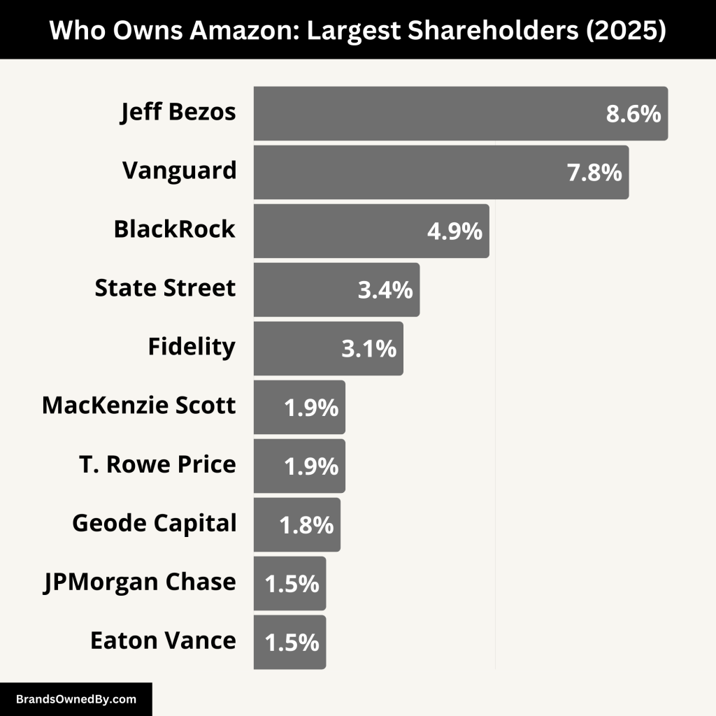 Who Owns Amazon (Largest Shareholders)