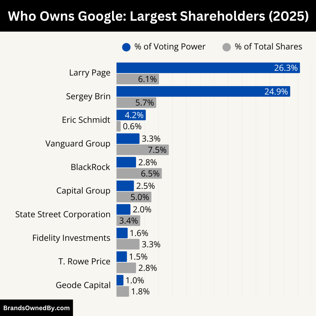 Who Owns Google (Largest Shareholders)
