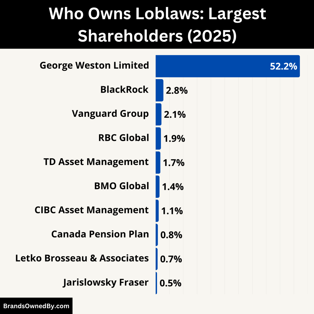 Who Owns Loblaws (Largest Shareholders)