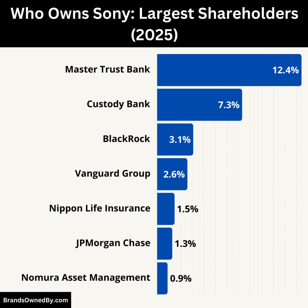 Who Owns Sony (Major Shareholders)