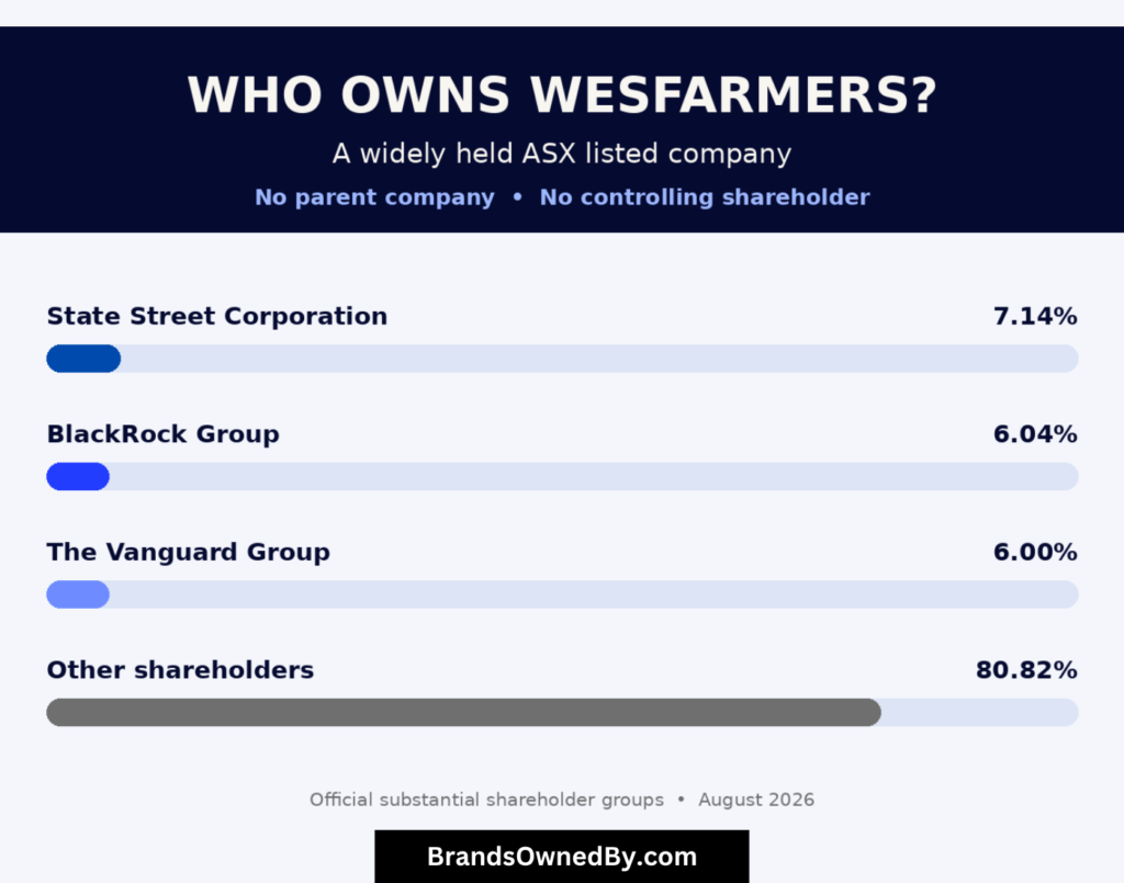 Who Owns Wesfarmers