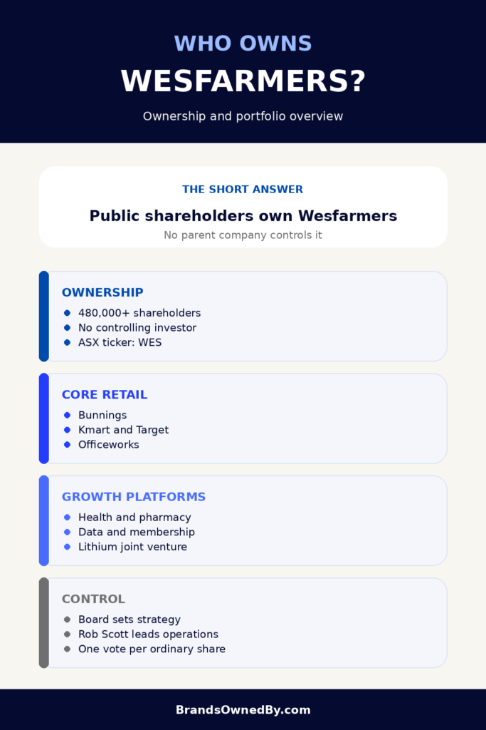 Who Owns Wesfarmers [infographic]