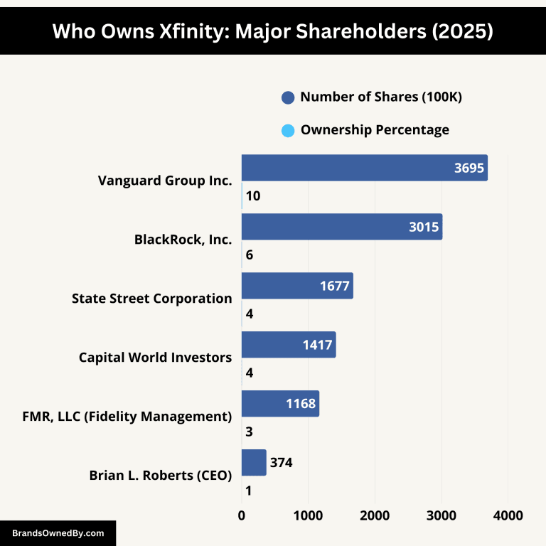 Who Owns Xfinity? [Shareholder Insights] – Brands Owned By