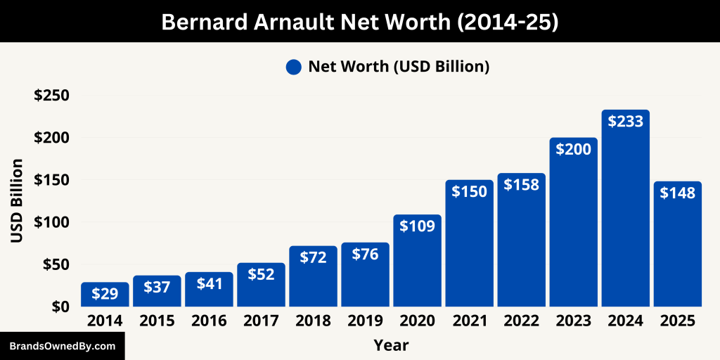 Bernard Arnault Net Worth (2014-25)
