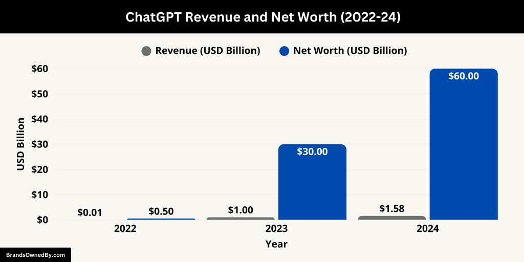 ChatGPT Revenue and Net Worth