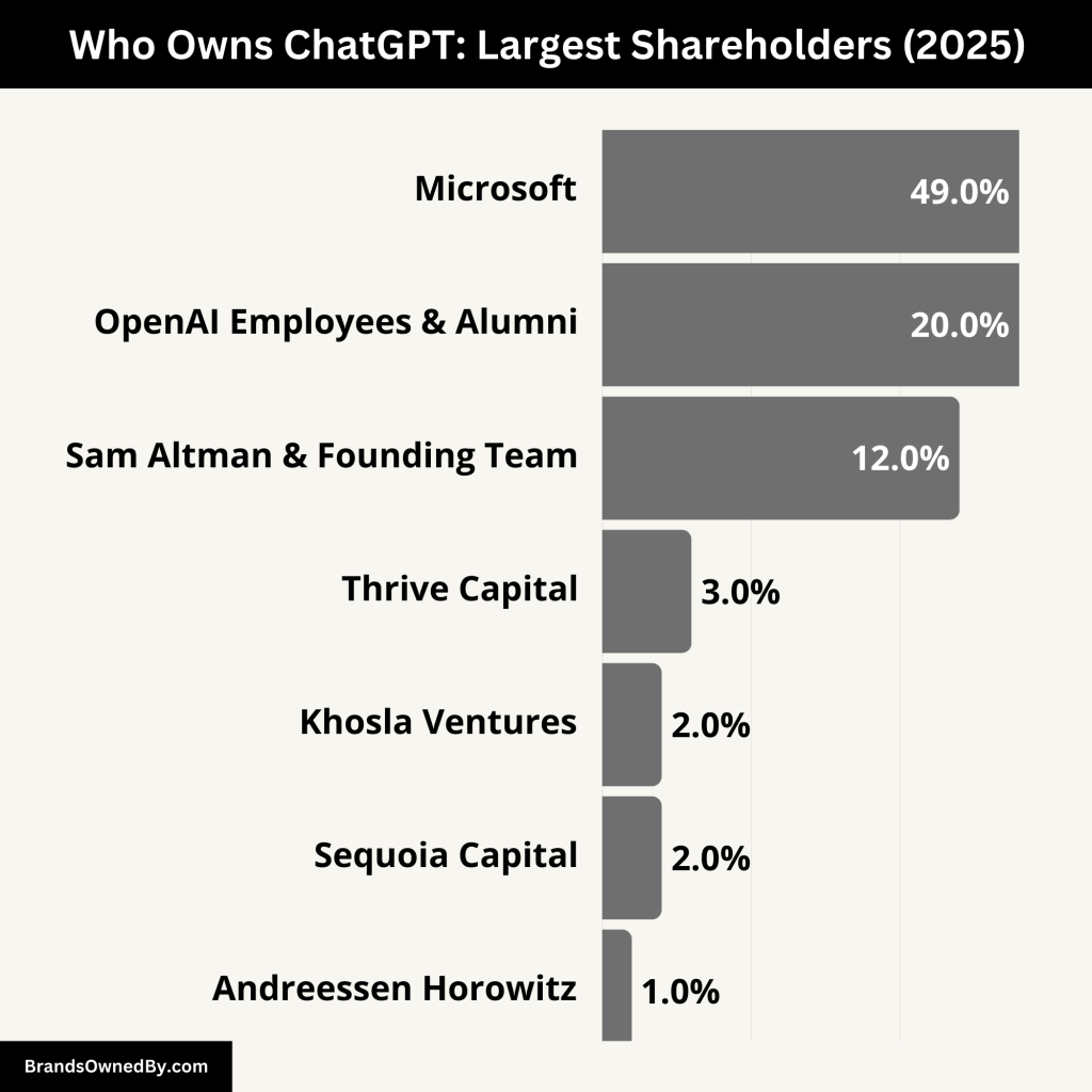 Who Owns ChatGPT (Largest Shareholders)