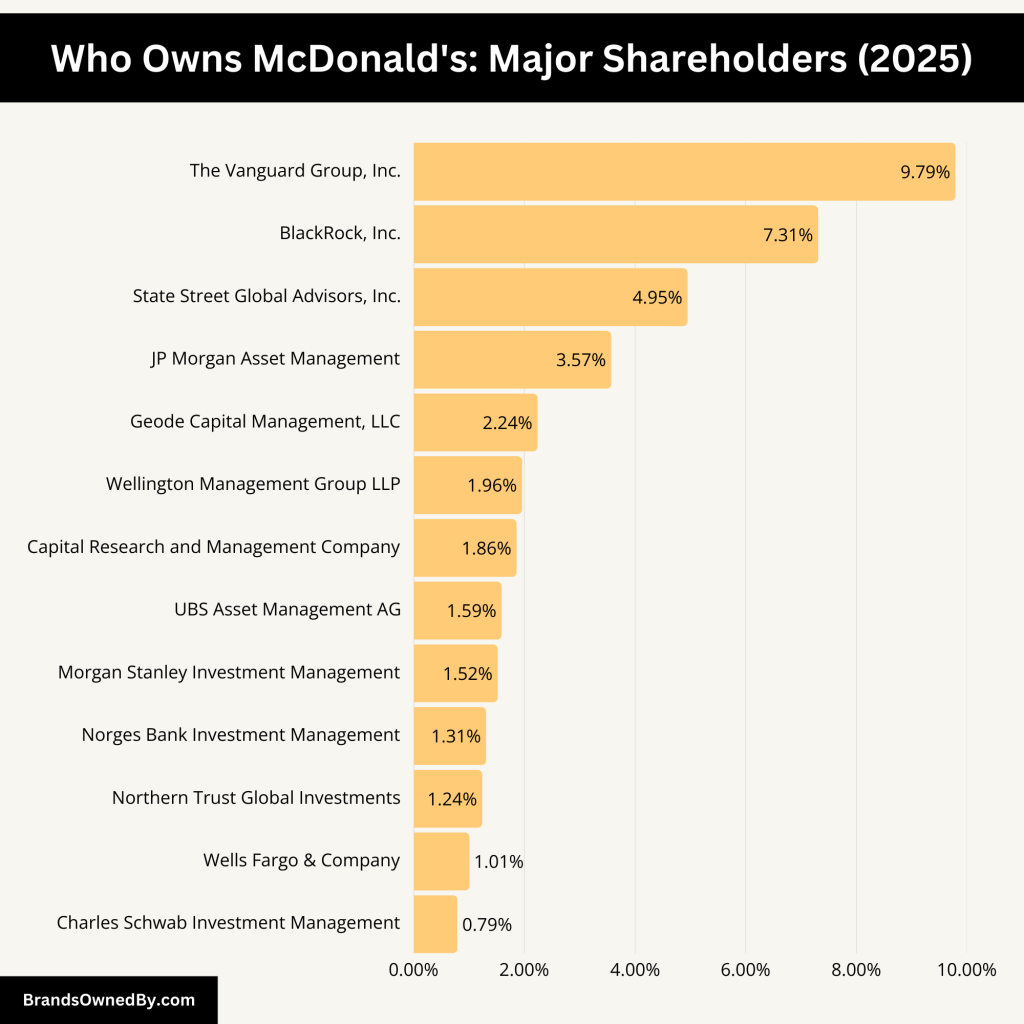 Who Owns McDonald's