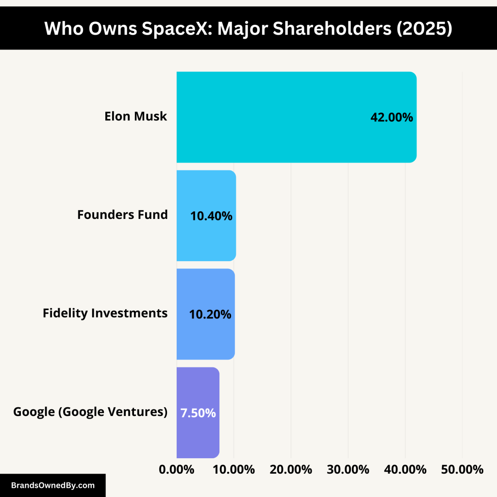 Who Owns SpaceX - major shareholders