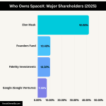 Who Owns SpaceX: Ownership Structure – Brands Owned By