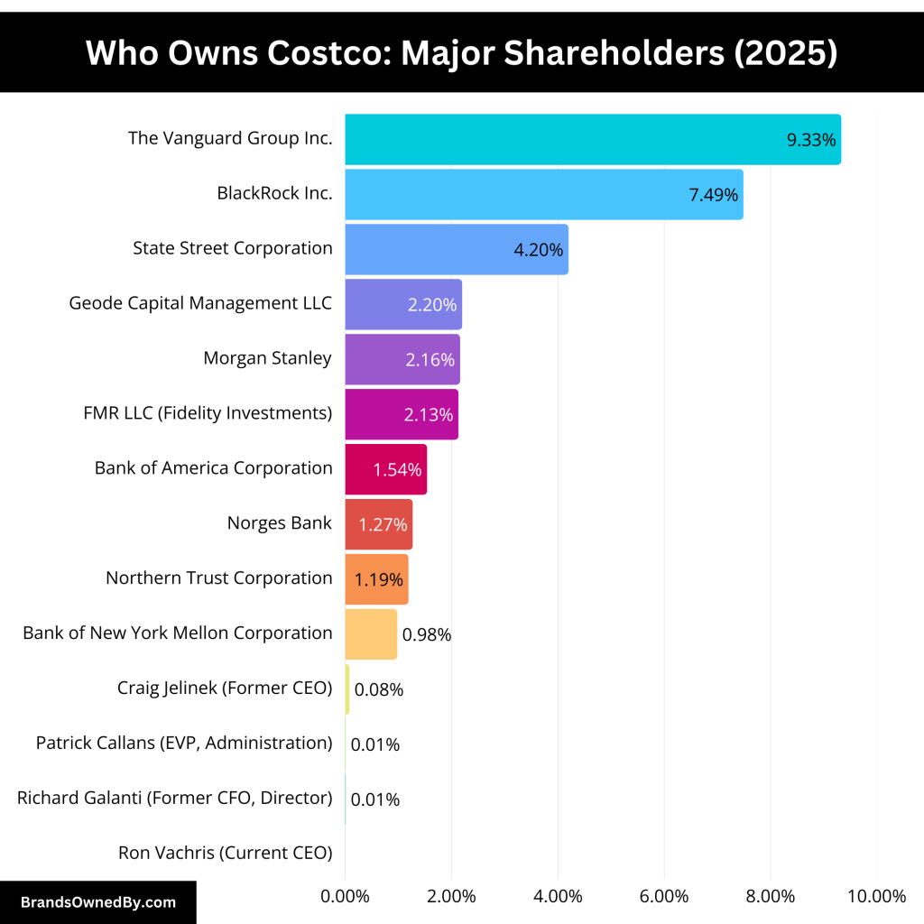 who owns costco and its shareholders