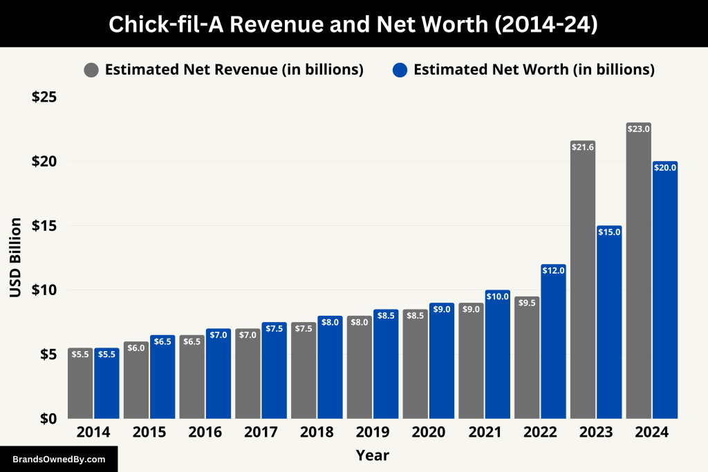 Chick-fil-A Revenue and Net Worth