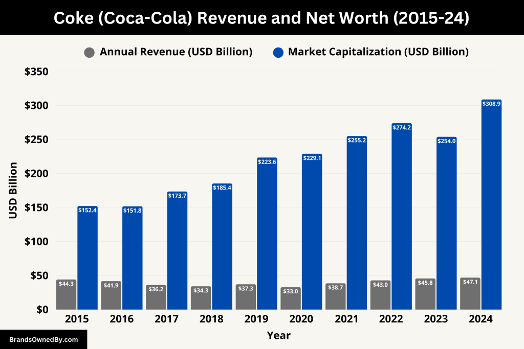 Coke Revenue and Net Worth