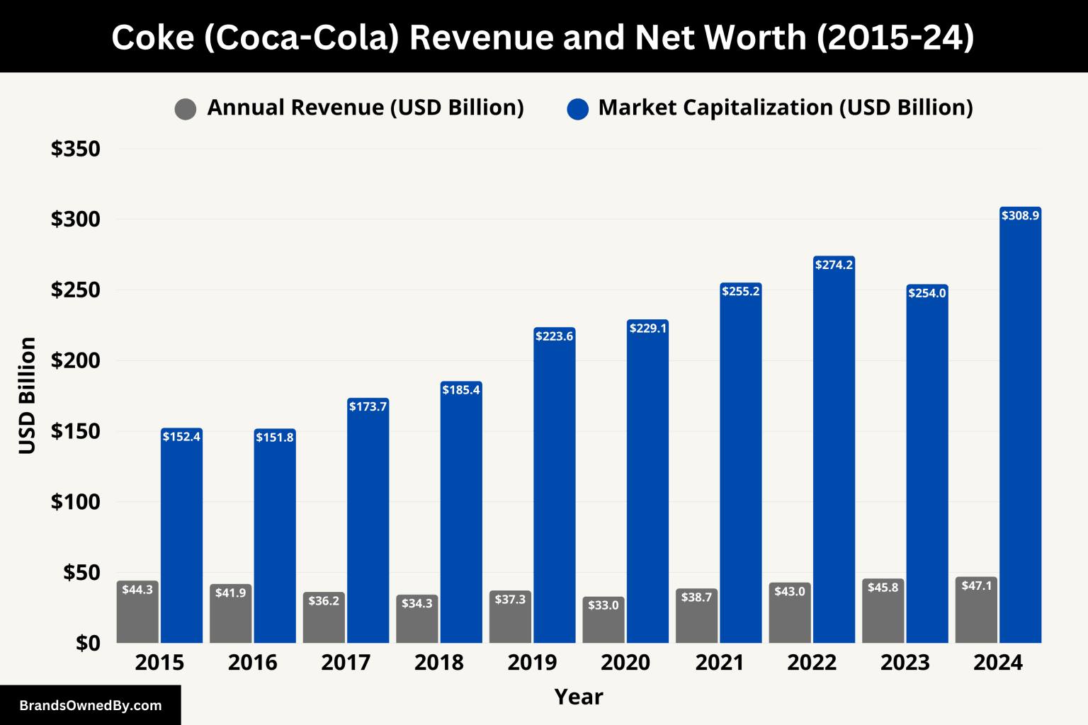 What Is The Net Worth Of Coca Cola