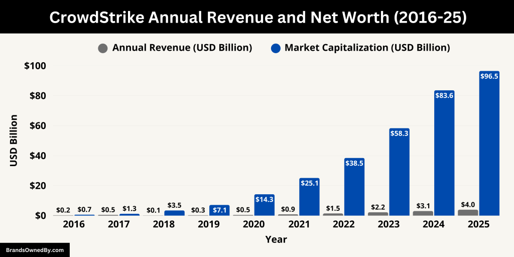 CrowdStrike Annual Revenue and Net Worth (2016-25)