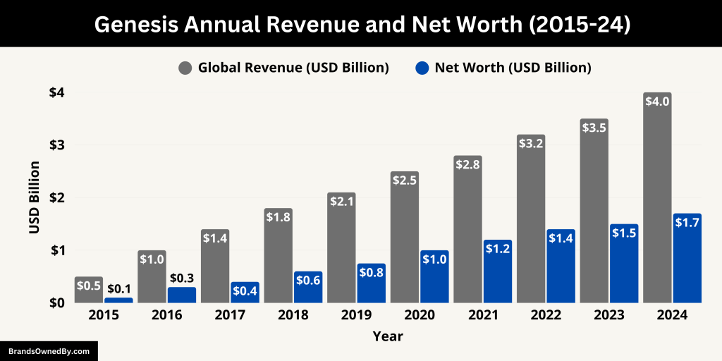 Genesis Annual Revenue and Net Worth (2015-24)