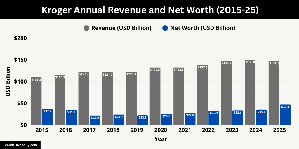 Kroger Annual Revenue and Net Worth (2015-25)