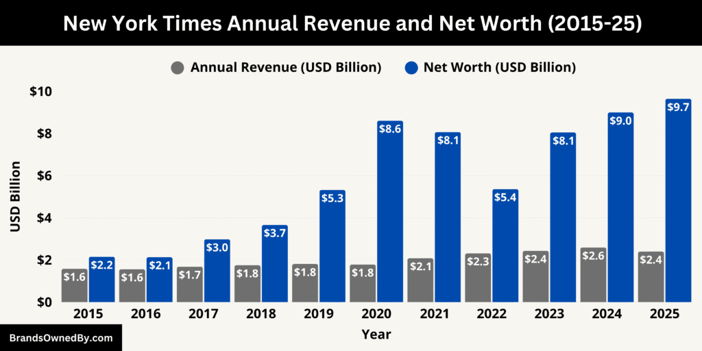 New York Times Annual Revenue and Net Worth 2015-25