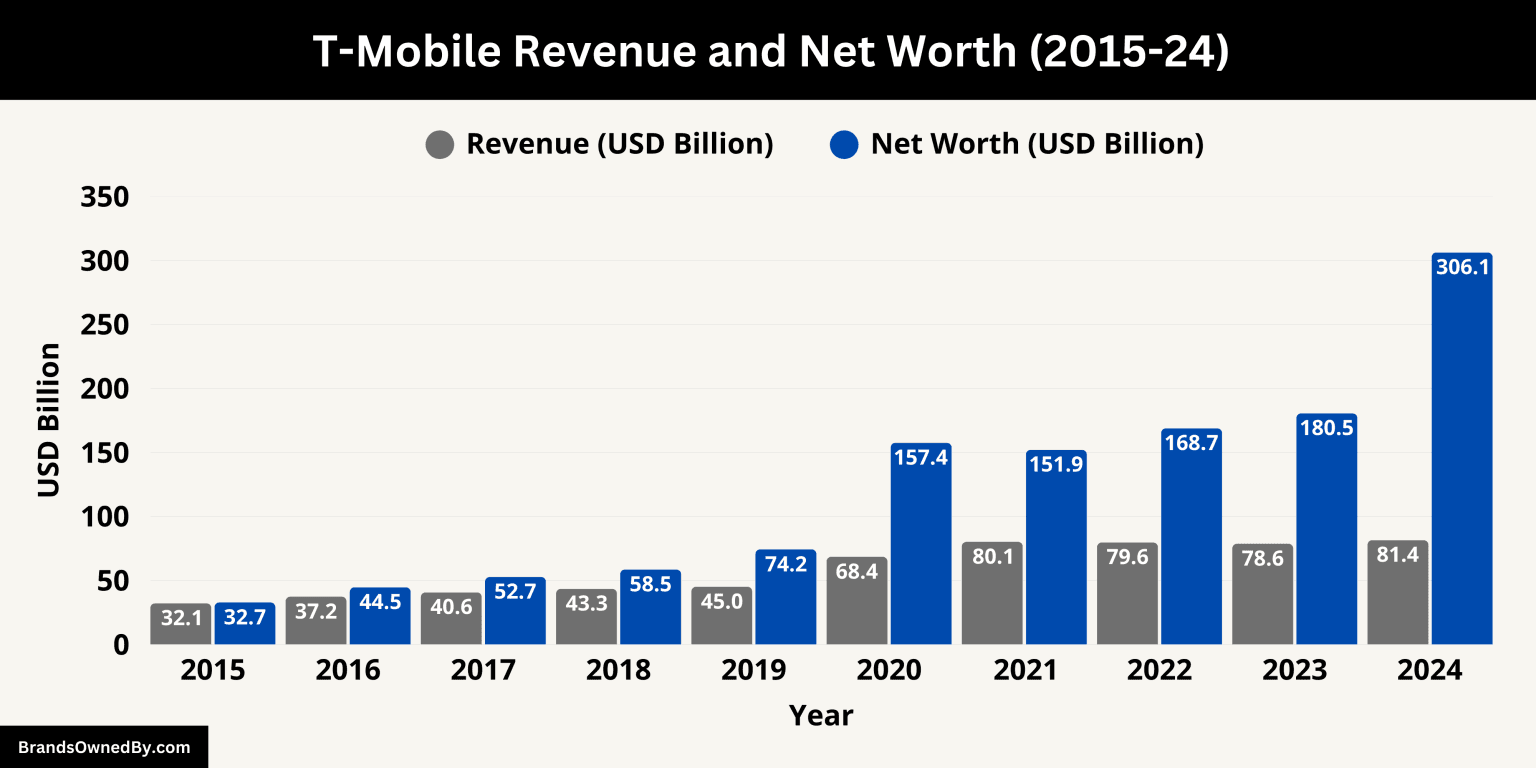 Who Owns TMobile Shareholder List Brands Owned By