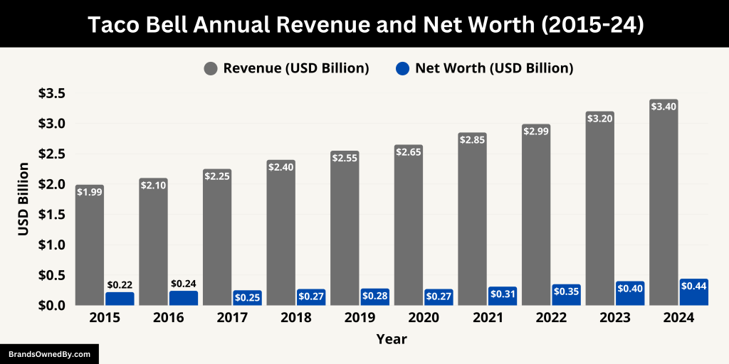 Taco Bell Annual Revenue and Net Worth (2015-24)