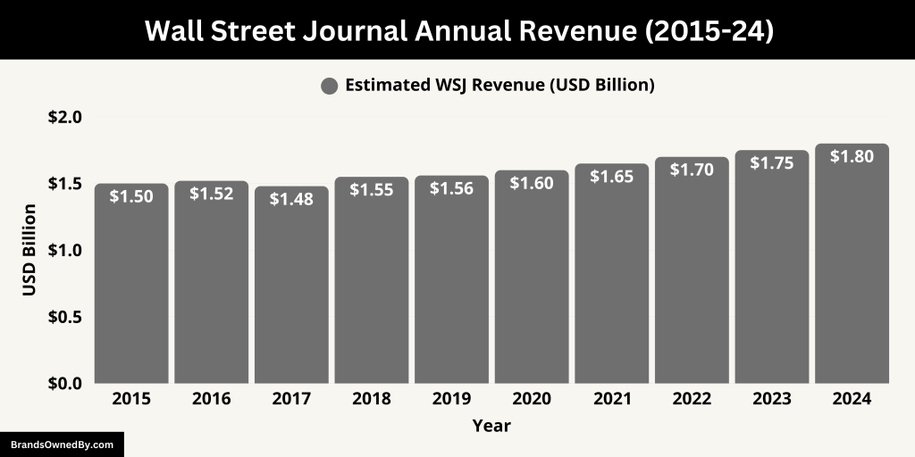Wall Street Journal Annual Revenue (2015-24)